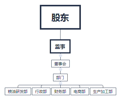 组织架构